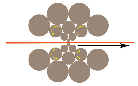  Cluster mill —  a small work roll is backed up by a group of rolls, a set-up that is used to roll hard materials.