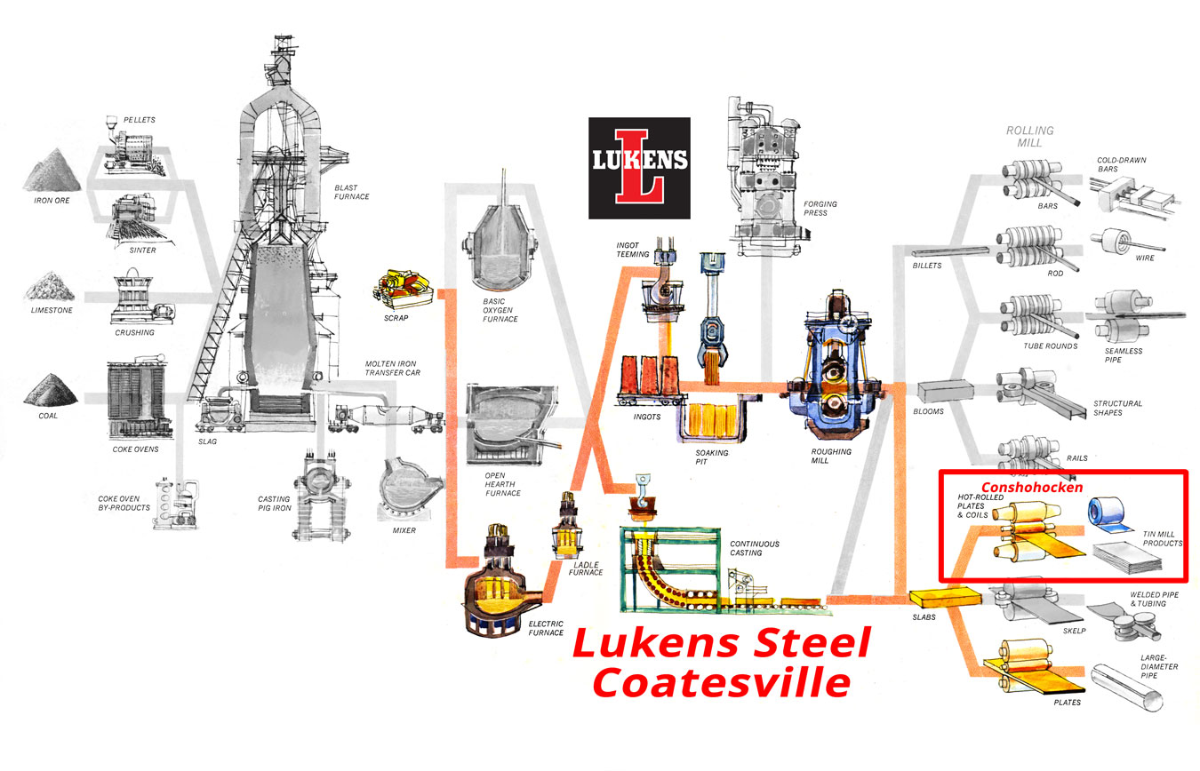 Lukens Steelmaking Flow Chart