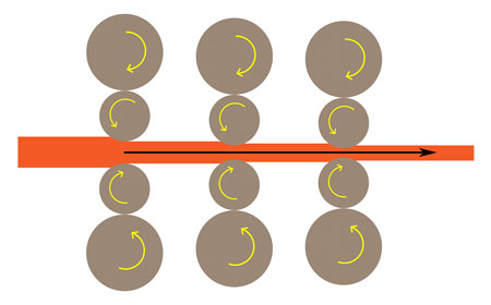 Tandem mill —  consists of several stands where the thickness of the material is reduced by a certain amount at each stand. 