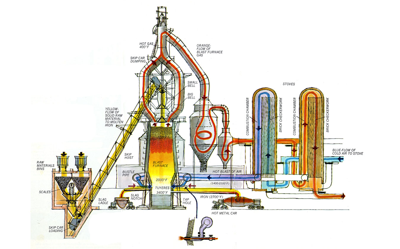 Blast Furnace Process
