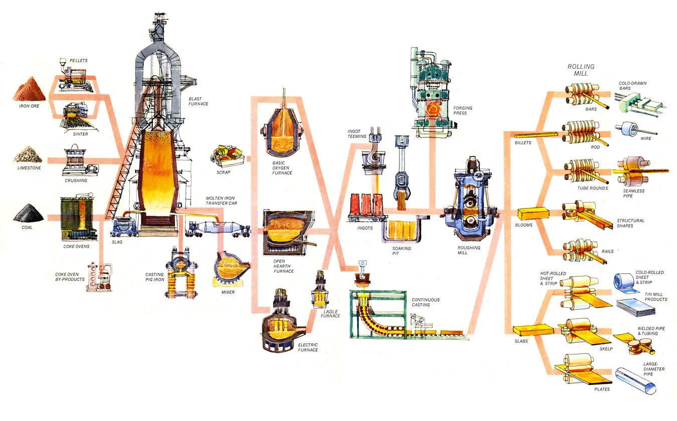 Steelmaking Flow Chart